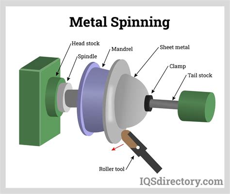 sheet metal spinning accessories part|spinning metal parts diagram.